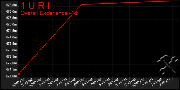 Last 24 Hours Graph of 1 U R I