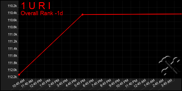 Last 24 Hours Graph of 1 U R I