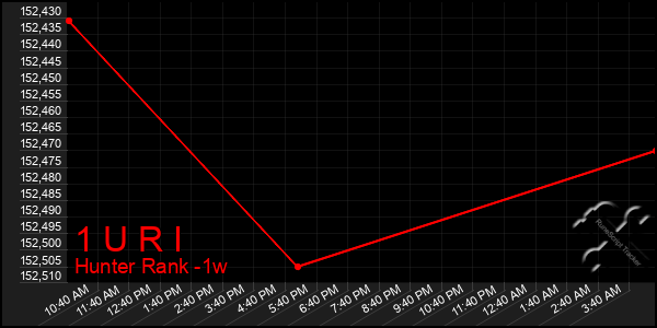 Last 7 Days Graph of 1 U R I