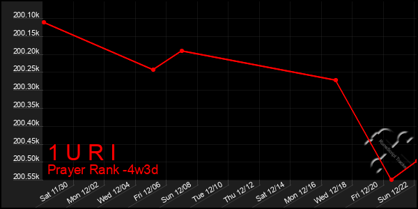 Last 31 Days Graph of 1 U R I