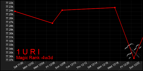 Last 31 Days Graph of 1 U R I