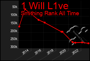 Total Graph of 1 Will L1ve