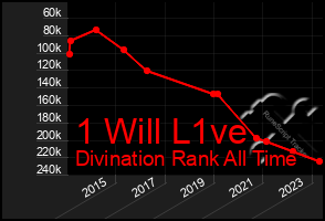 Total Graph of 1 Will L1ve