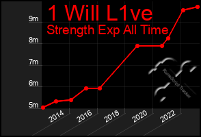 Total Graph of 1 Will L1ve