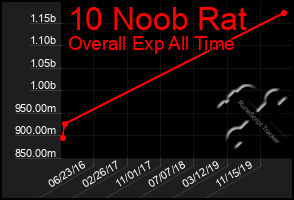 Total Graph of 10 Noob Rat