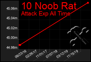 Total Graph of 10 Noob Rat