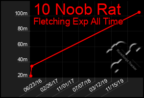 Total Graph of 10 Noob Rat