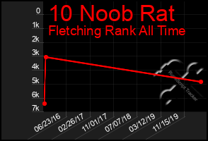 Total Graph of 10 Noob Rat