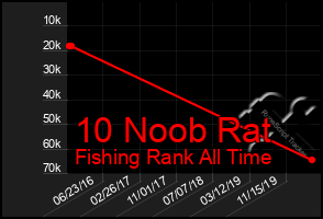 Total Graph of 10 Noob Rat