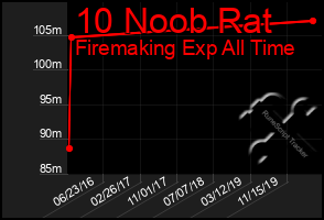 Total Graph of 10 Noob Rat