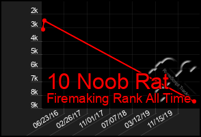 Total Graph of 10 Noob Rat