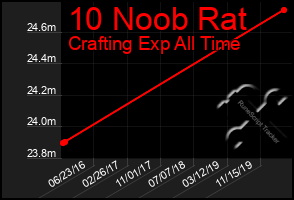 Total Graph of 10 Noob Rat