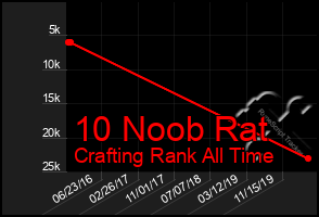 Total Graph of 10 Noob Rat