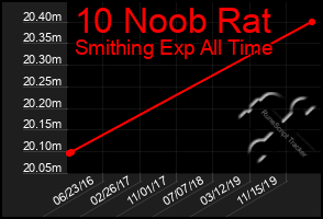 Total Graph of 10 Noob Rat