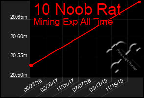 Total Graph of 10 Noob Rat