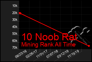 Total Graph of 10 Noob Rat