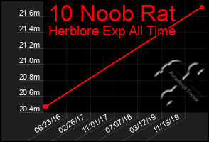 Total Graph of 10 Noob Rat