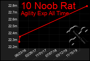 Total Graph of 10 Noob Rat