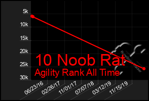 Total Graph of 10 Noob Rat