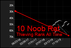 Total Graph of 10 Noob Rat