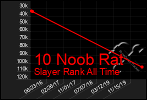 Total Graph of 10 Noob Rat