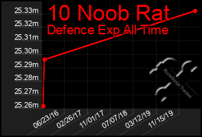 Total Graph of 10 Noob Rat