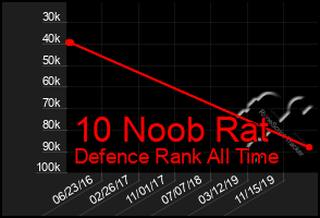 Total Graph of 10 Noob Rat