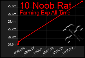 Total Graph of 10 Noob Rat