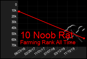 Total Graph of 10 Noob Rat