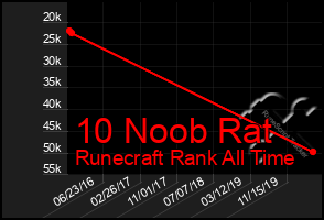 Total Graph of 10 Noob Rat