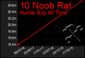 Total Graph of 10 Noob Rat