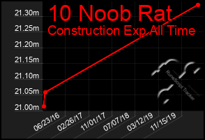 Total Graph of 10 Noob Rat