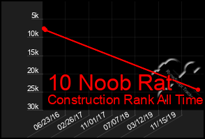 Total Graph of 10 Noob Rat