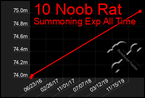 Total Graph of 10 Noob Rat