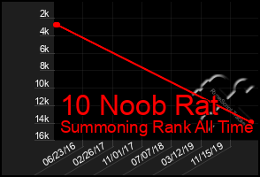 Total Graph of 10 Noob Rat