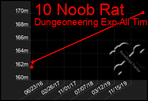 Total Graph of 10 Noob Rat