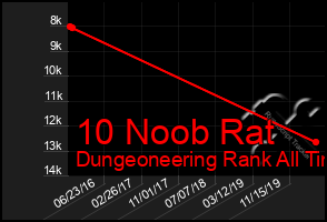 Total Graph of 10 Noob Rat