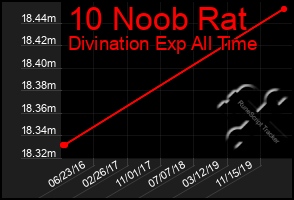 Total Graph of 10 Noob Rat