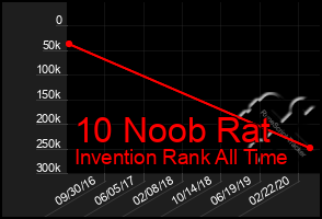 Total Graph of 10 Noob Rat