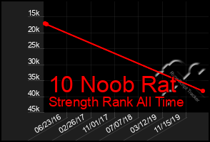 Total Graph of 10 Noob Rat