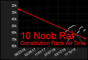 Total Graph of 10 Noob Rat