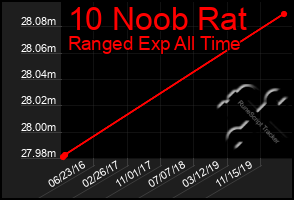 Total Graph of 10 Noob Rat