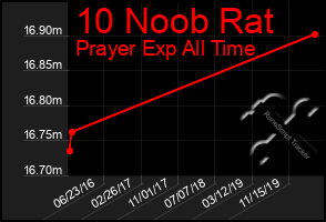 Total Graph of 10 Noob Rat