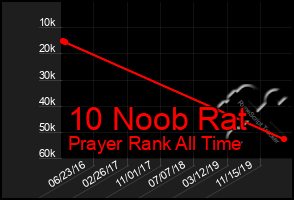 Total Graph of 10 Noob Rat