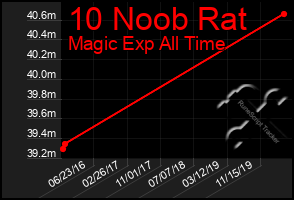 Total Graph of 10 Noob Rat