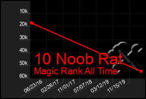 Total Graph of 10 Noob Rat