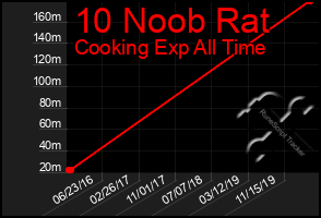 Total Graph of 10 Noob Rat