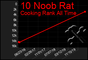 Total Graph of 10 Noob Rat