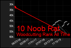 Total Graph of 10 Noob Rat