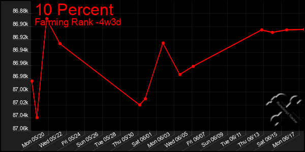 Last 31 Days Graph of 10 Percent